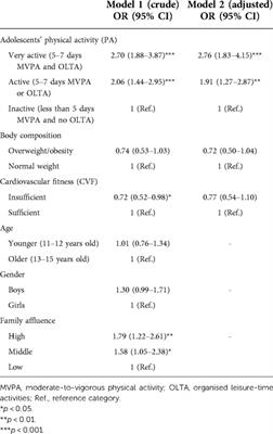 Are adolescents’ physical activity and body-related factors associated with medically attended injuries?